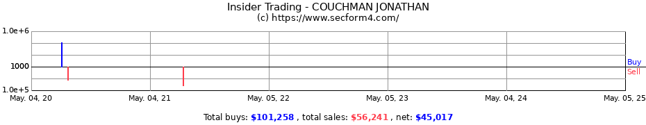 Insider Trading Transactions for COUCHMAN JONATHAN
