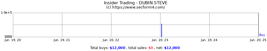 Insider Trading Transactions for DUBIN STEVE