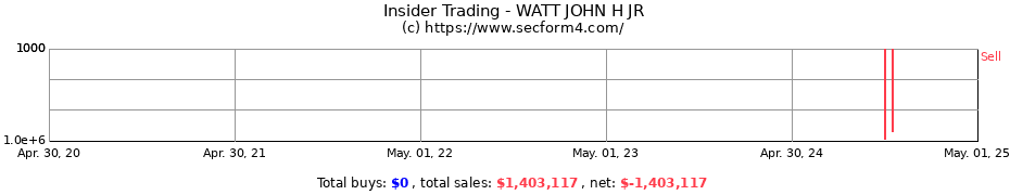 Insider Trading Transactions for WATT JOHN H JR