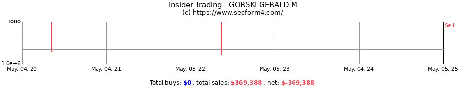 Insider Trading Transactions for GORSKI GERALD M
