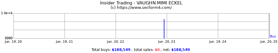 Insider Trading Transactions for VAUGHN MIMI ECKEL