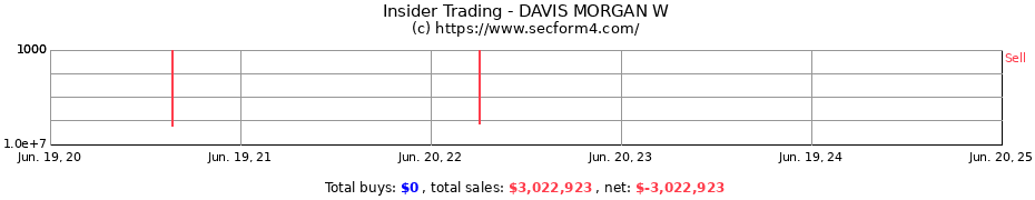 Insider Trading Transactions for DAVIS MORGAN W