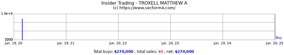 Insider Trading Transactions for TROXELL MATTHEW A