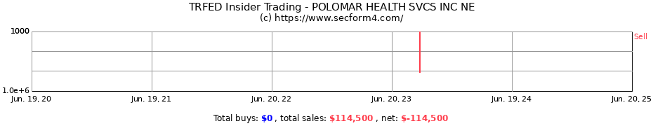 Insider Trading Transactions for POLOMAR HEALTH SVCS INC NE