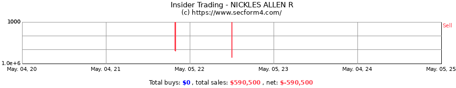 Insider Trading Transactions for NICKLES ALLEN R