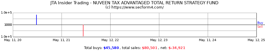 Insider Trading Transactions for NUVEEN TAX ADVANTAGED TOTAL RETURN STRATEGY FUND
