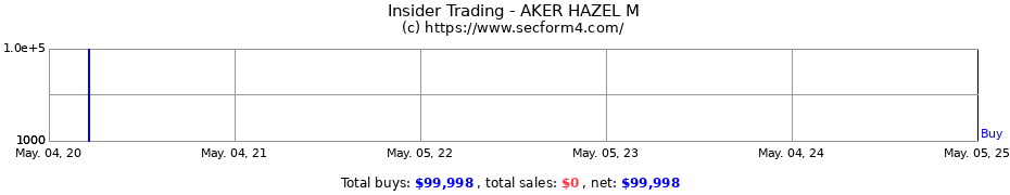 Insider Trading Transactions for AKER HAZEL M