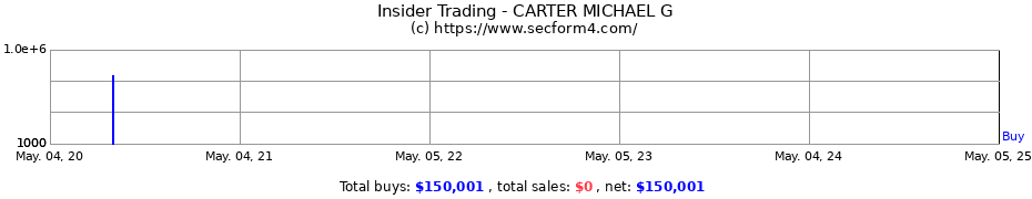 Insider Trading Transactions for CARTER MICHAEL G