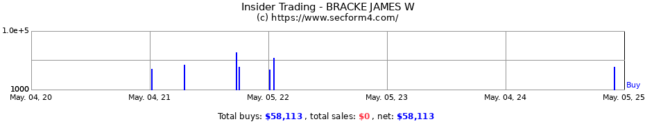 Insider Trading Transactions for BRACKE JAMES W
