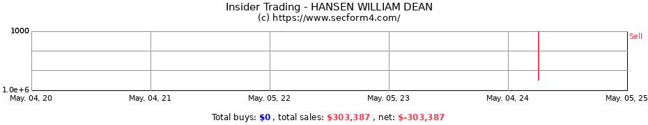 Insider Trading Transactions for HANSEN WILLIAM DEAN