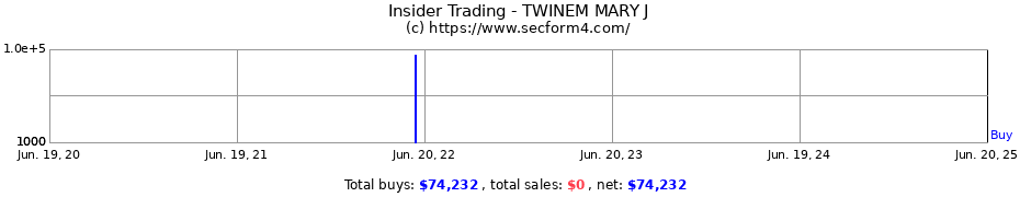 Insider Trading Transactions for TWINEM MARY J