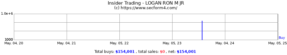 Insider Trading Transactions for LOGAN RON M JR