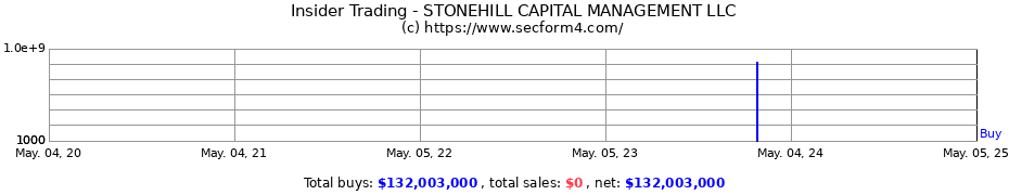 Insider Trading Transactions for Stonehill Capital Management LLC