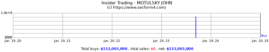 Insider Trading Transactions for MOTULSKY JOHN