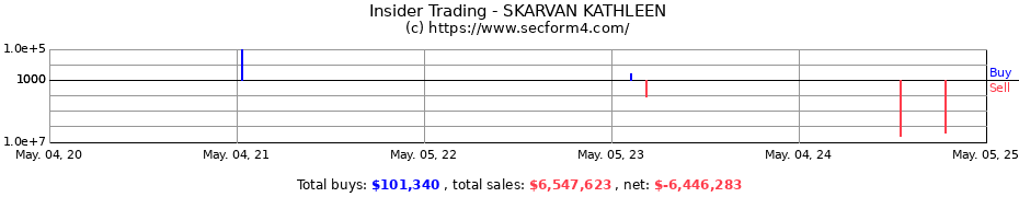 Insider Trading Transactions for SKARVAN KATHLEEN