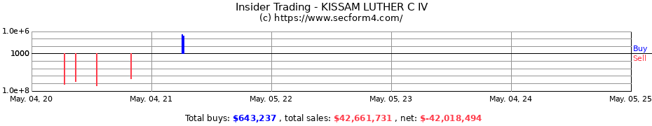Insider Trading Transactions for KISSAM LUTHER C IV
