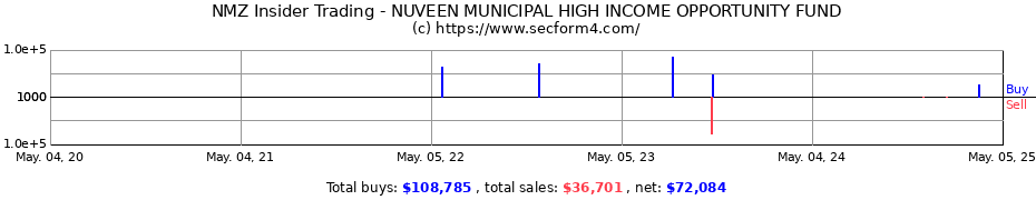 Insider Trading Transactions for NUVEEN MUNICIPAL HIGH INCOME OPPORTUNITY FUND