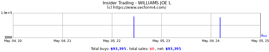 Insider Trading Transactions for WILLIAMS JOE L