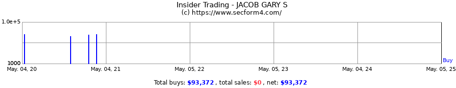 Insider Trading Transactions for JACOB GARY S