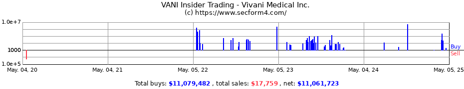 Insider Trading Transactions for Vivani Medical Inc.