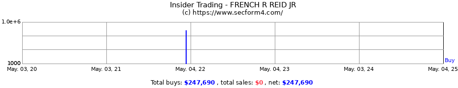 Insider Trading Transactions for FRENCH R REID JR