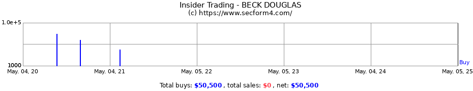 Insider Trading Transactions for BECK DOUGLAS