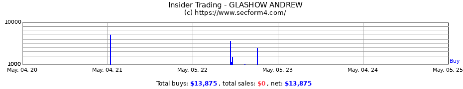 Insider Trading Transactions for GLASHOW ANDREW