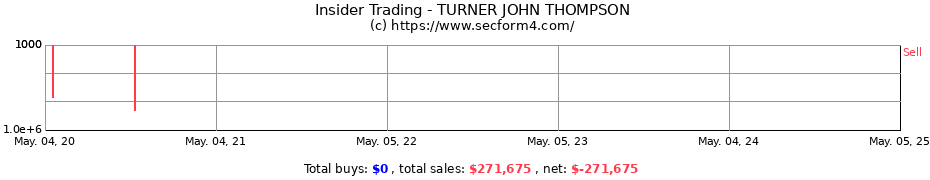 Insider Trading Transactions for TURNER JOHN THOMPSON