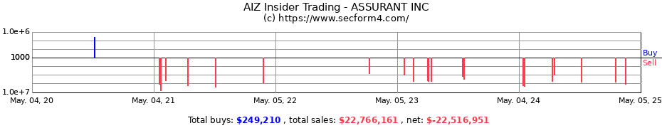 Insider Trading Transactions for ASSURANT INC.