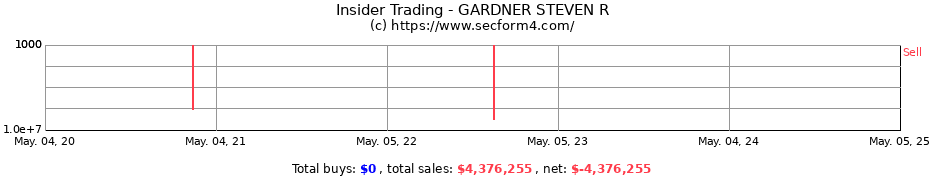 Insider Trading Transactions for GARDNER STEVEN R