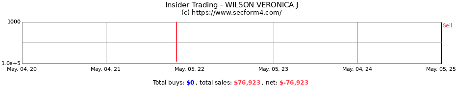 Insider Trading Transactions for WILSON VERONICA J