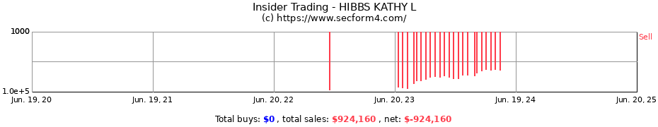 Insider Trading Transactions for HIBBS KATHY L