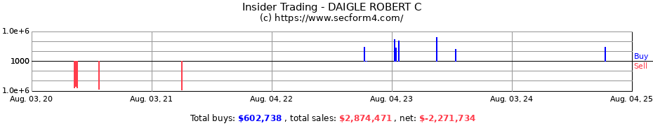 Insider Trading Transactions for DAIGLE ROBERT C