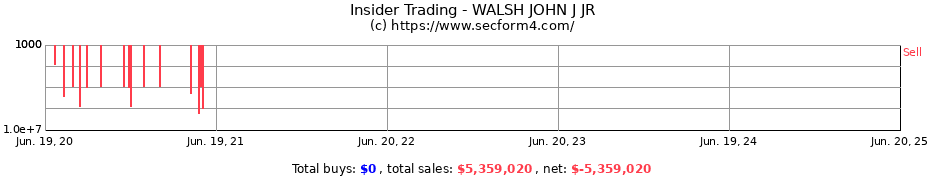 Insider Trading Transactions for WALSH JOHN J JR