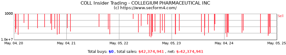 Insider Trading Transactions for COLLEGIUM PHARMACEUTICAL INC
