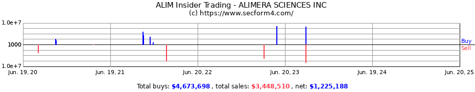 Insider Trading Transactions for ALIMERA SCIENCES INC