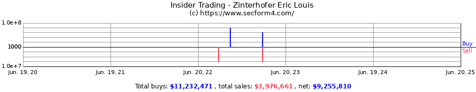 Insider Trading Transactions for Zinterhofer Eric Louis