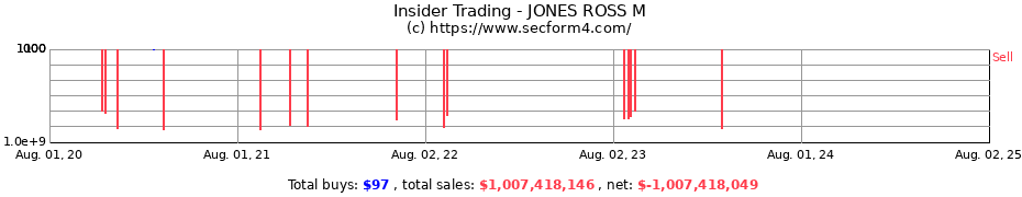 Insider Trading Transactions for JONES ROSS M