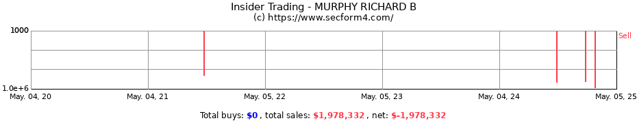 Insider Trading Transactions for MURPHY RICHARD B