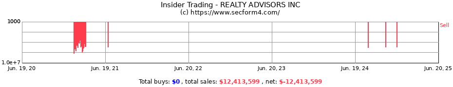 Insider Trading Transactions for REALTY ADVISORS INC