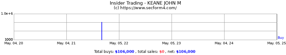 Insider Trading Transactions for KEANE JOHN M