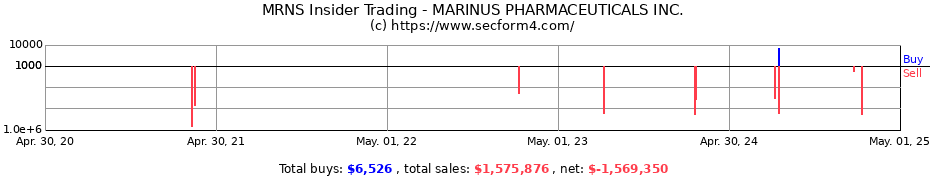 Insider Trading Transactions for MARINUS PHARMACEUTICALS INC.