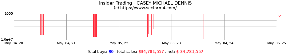 Insider Trading Transactions for CASEY MICHAEL DENNIS