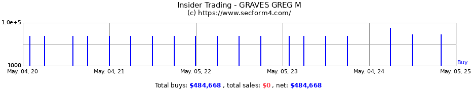 Insider Trading Transactions for GRAVES GREG M