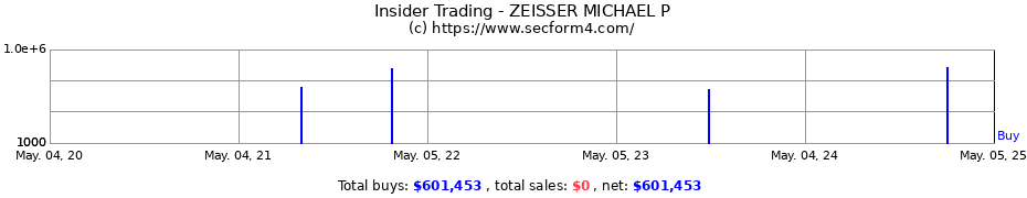 Insider Trading Transactions for ZEISSER MICHAEL P