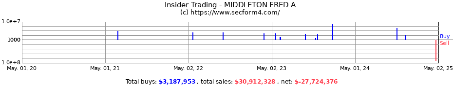 Insider Trading Transactions for MIDDLETON FRED A