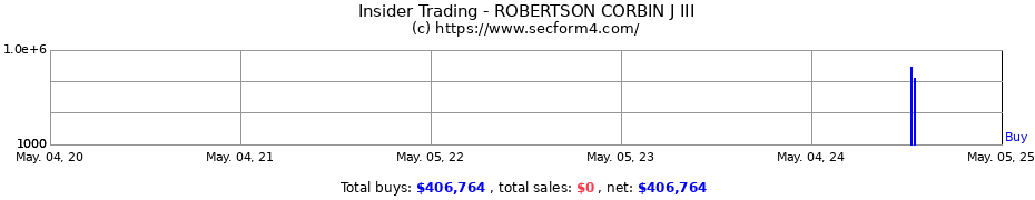 Insider Trading Transactions for ROBERTSON CORBIN J III