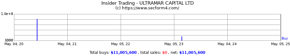 Insider Trading Transactions for ULTRAMAR CAPITAL LTD