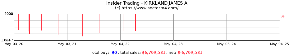 Insider Trading Transactions for KIRKLAND JAMES A