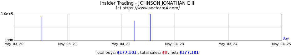 Insider Trading Transactions for JOHNSON JONATHAN E III